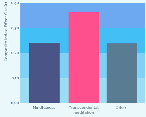 Meta analysis of anxiety studies